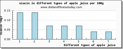 apple juice niacin per 100g